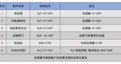 城鄉(xiāng)有機(jī)廢棄物綜合處理設(shè)備基本配置參數(shù)