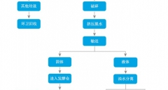 城鄉(xiāng)有機廢棄物綜合處理設備工藝流程圖